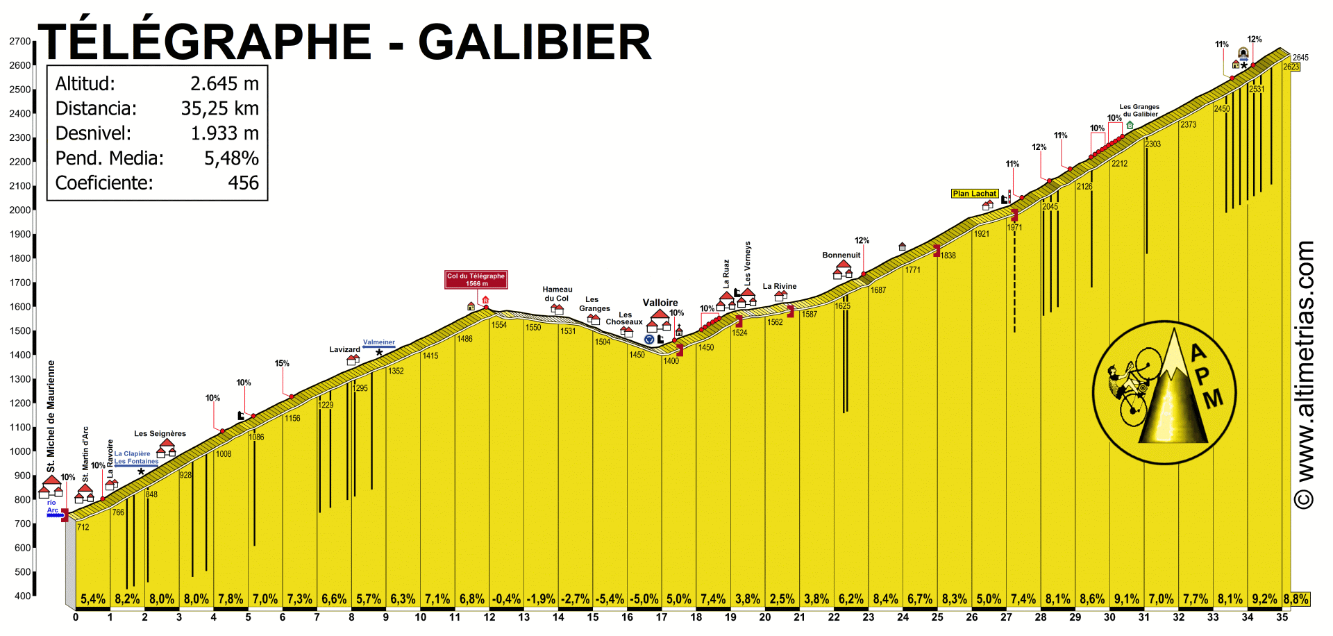 TELEGRAPHE-GALIBIER, por St Jean de Maurienne